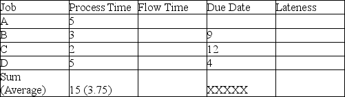 Complete the table, find average lateness, find average completion time, and average number of jobs in the system. Assume all durations are in days and that the jobs are processed at the shop in the order that they arrive (A then B then C then D).   