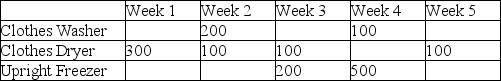 The following table is an example of a(n)    A)  aggregate plan B)  load report C)  master production schedule D)  capacity plan E)  inventory record