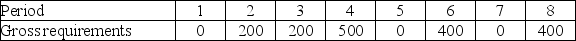 Consider the following requirements for a certain product.    Beginning inventory = 500 units Setup cost = $500 per setup Lead time = 1 week Holding cost = $3 per unit per week a. Develop the lot-for-lot MRP table. b. Calculate the total relevant costs.