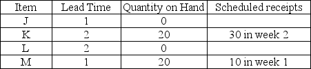 Consider the bill of material for Product J and the data given in the following table. The gross requirements for J are 200 units in week 6 and 250 units in week 8. Develop the MRP tables for each item for an 8-week planning period. Use the lot-for-lot lot-sizing rule.    