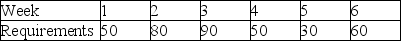 A product has the following gross requirements. Which is cheaperlot-for-lot, part period balance, or EOQ lot sizing?    Other data for this scenario include: setup cost = $250, inventory holding cost $2 per unit per week. There is no beginning inventory; there are no scheduled receipts. The usage pattern is expected to continue for the remainder of the year.