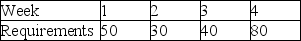 A product has the following gross requirements. Which is cheaper, lot-for-lot or EOQ lot-sizing?    Other data for this scenario include: setup cost = $1000, inventory holding cost $1 per unit per week. There is no beginning inventory; there are no scheduled receipts. The usage pattern is expected to continue for the remainder of the year.
