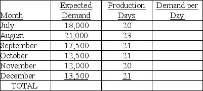 Fairview Industries is preparing its aggregate plan for the second half of the year. The table below contains monthly demand estimates and working days per month. Complete the table by computing total demand, demand per day (for each month), and the average requirement (in units per day) over the six-month planning horizon. Prepare a graph of forecast demand and level production, by months, for the planning period. Label your graph carefully.     