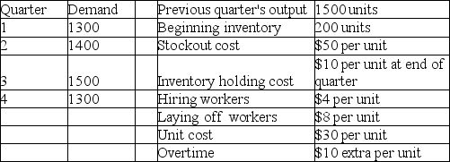 Eagle Fabrication has the following aggregate demand requirements and other data for the upcoming four quarters.    Which of the following production plans is better: Plan A-chase demand by hiring and layoffs; or Plan B-produce at a constant rate of 1200 and obtain the remainder from overtime?