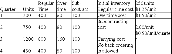 A manufacturer of industrial seafood processing equipment wants you to develop an aggregate plan for the four quarters of the upcoming year using the following data on demand and capacity.    a. Find the optimal plan using the transportation method. b. What is the cost of the plan? c. Does any regular time capacity go unused? How much in what periods? d. What capacity went unused in this solution (list in detail)?