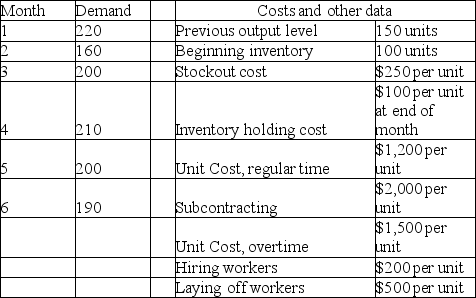 Washington Laundry Products, Inc., makes commercial and industrial laundry machines (the kinds hotels use), and has these aggregate demand requirements for the next six months. The firm has regular capacity for 200 units, and overtime capacity for 40 more. Currently, subcontracting can supply up to 100 units per month, but the subcontracting firm may soon be unavailable.    Which is cheaper: to produce level, incurring back orders and inventory charges; or to produce a base quantity of 120, using first, overtime, then subcontracting, to meet demand?