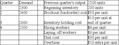 Osprey Machine Works has the following demand requirements and other data for the upcoming four quarters.    What is the total cost of pursuing a level aggregate plan over the coming year?