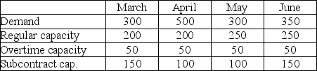 Houma Containers, Inc., makes industrial fiberglass tanks that are used on offshore oil platforms. Demand for the next four months and capacities of the plant are shown in the table below. Unit cost on regular time is $400. Overtime cost is 150% of regular time cost. Subcontracting is available in substantial quantity but at a very high cost, $1100 per unit. Holding costs are $200 per tank per month; back orders cost the firm $1000 per unit per month. Houma's management believes that the transportation algorithm can be used to optimize this scheduling problem. The firm has no beginning inventory and anticipates no ending inventory.    a. How many units will be produced on regular time in June? b. How many units will be produced by subcontracting over the four-month period? c. What will be the inventory at the end of April? d. What will be total production from all sources in April? e. What will be the total cost of the optimum solution? f. Does the firm utilize the expensive options of subcontracting and back ordering? When; why?