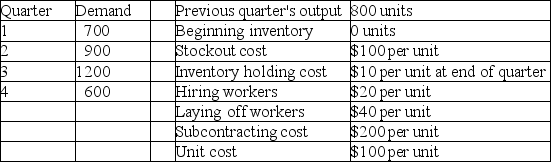 Fred's Fabrication has the following aggregate demand requirements and other data for the upcoming four quarters.    Which of the following production plans is better: Plan A-chase demand by hiring and layoffs; Plan B-pure level strategy, or Plan C-700 level with the remainder by subcontracting?