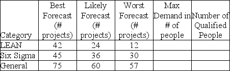 A large consulting firm is deciding on if its workforce should be expanded, maintained, or decreased. Suppose that demand is given in week long projects, and that a consultant can work on 3 projects each month (1 week off for personal leave and/or other duties such as conferences, etc). Currently there are 25 consultants. Ten consultants are trained for LEAN and 15 for Six Sigma, with 5 of those consultants being overlaps (the consultant is trained for BOTH LEAN and Six Sigma). Assume that all consultants can do the general work. Complete the table (the forecast period is an upcoming month) and prepare a recommendation.   