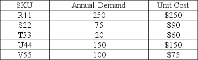 Your company has compiled the following data on the small set of products that comprise the specialty repair parts division. Perform ABC analysis on the data. Which products do you suggest the firm keep the tightest control over? Explain.   