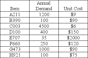 Perform an ABC analysis on the following set of products.   