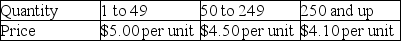 The annual demand, ordering cost, and the inventory carrying cost rate for a certain item are D = 600 units, S = $20/order and I = 30% of item price. Price is established by the following quantity discount schedule. What should the order quantity be in order to minimize the total annual cost?   