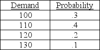 A product has a reorder point of 110 units, and is ordered four times a year. The following table shows the historical distribution of demand values observed during the reorder period.    Managers have noted that stockouts occur 30 percent of the time with this policy, and question whether a change in inventory policy, to include some safety stock, might be an improvement. The managers realize that any safety stock would increase the service level, but are worried about the increased costs of carrying the safety stock. Currently, stockouts are valued at $20 per unit per occurrence, while inventory carrying costs are $10 per unit per year. What is your advice? Do higher levels of safety stock add to total costs, or not? What level of safety stock is best?