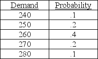 A product has a reorder point of 260 units, and is ordered ten times a year. The following table shows the historical distribution of demand values observed during the reorder period.    Currently, stockouts are valued at $5 per unit per occurrence, while inventory carrying costs are $2 per unit per year. Should the firm add safety stock? If so, how much safety stock should be added?