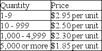 The annual demand for an item is 10,000 units. The cost to process an order is $75 and the annual inventory holding cost is 20% of item cost. What is the optimal order quantity, given the following price breaks for purchasing the item? What price should the firm pay per unit? What is the total annual cost at the optimal behavior?   