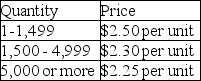 The annual demand for an item is 40,000 units. The cost to process an order is $40 and the annual inventory holding cost is $3 per item per year. What is the optimal order quantity, given the following price breaks for purchasing the item?    a. What is the optimal behavior? b. Does the firm take advantage of the lowest price available? Explain.