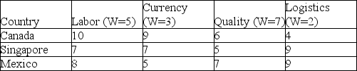 Which country should a firm choose for production using a weighted factor method if high scores indicate high risk?   