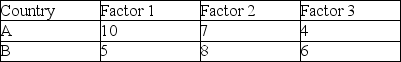 A company is deciding between 2 countries to locate its call center. A: Which country is preferred by an un-weighted method if high scores indicate low risk. B: Suppose a consultant recommended that Factor 2 have its weight doubled while Factor 3 should have its weight quadrupled. Which country is best now using a weighted method?   