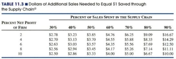 A regional grocery chain spends 70 percent of its sales in the supply chain, and has a net profit margin of 2 percent. They have just initiated an Internet-based inventory management program that is expected to save the chain $500,000 per year. What is the equivalent increase in sales to this saving? Use Table 11.3, reproduced below.  
