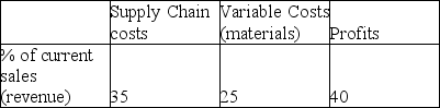 A company is deciding where to assign its summer intern. The manager estimates that the intern can save the company $10,000 in supply chain costs. What increase in sales (revenue) by the intern is required to show an equal profit?   