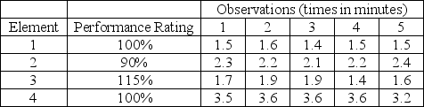 The data below represent time study observations for an assembly operation. Assume a 7% allowance factor. What is the normal time for element 3?   A)  1.7 min. B)  1.96 min. C)  2.11 min. D)  10.1 min. E)  11.2 min.