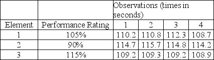 The data in the following table represent time-study observations on a new operation with three work elements. On the basis of these observations, find the standard time for the process. Assume an 8% allowance factor.   