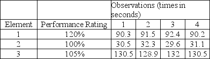 The data in the following table represent time-study observations on a new operation with three work elements. On the basis of these observations, find the standard time for the process. Assume a 15% allowance factor.   