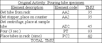 An initial analysis of a laboratory activity resulted in the first table below. After this analysis, the managers determined that their element descriptions were not as accurate as they should have been-they had left out an element, underestimated a distance, and understated the need for accuracy. They revised the table of element data, which appears in the second table.      Calculate the total standard minutes for the original activity  pouring tube specimen.  Calculate the total standard minutes for the revised activity  pouring tube specimen.  What is the increase, in seconds, from the first version to the second?