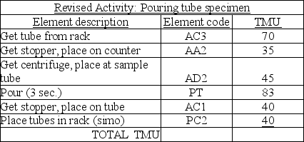 An initial analysis of a laboratory activity resulted in the first table below. After this analysis, the managers determined that their element descriptions were not as accurate as they should have been-they had left out an element, underestimated a distance, and understated the need for accuracy. They revised the table of element data, which appears in the second table.      Calculate the total standard minutes for the original activity  pouring tube specimen.  Calculate the total standard minutes for the revised activity  pouring tube specimen.  What is the increase, in seconds, from the first version to the second?
