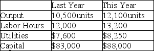 Martin Manufacturing has implemented several programs to improve its productivity. They have asked you to evaluate the firm's productivity by comparing this year's performance with last year's. The following data are available:    Has Martin Manufacturing improved its productivity during the past year?