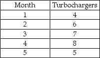 Your company is making experimental turbochargers for a new design of high-powered farm tractors.The production schedule for these new components is contained in the table below.    The first turbocharger,a trial unit,took 900 hours to produce.Based on your experience with similar products,the learning curve is 85%.You have 20 employees,and each employee works 160 hours per month.How many hours will be required in each month? In which month(s)will overtime be required to meet the production schedule?