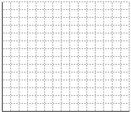 The objective of a linear programming problem is to maximize 1.50A + 1.50B,subject to 3A + 2B ≤ 600,2A + 4B ≤ 600,1A + 3B ≤ 420,and A,B ≥ 0. a.Plot the constraints on the grid below c.Identify the feasible region and its corner points.Show your work. d.What is the optimal product mix for this problem?  