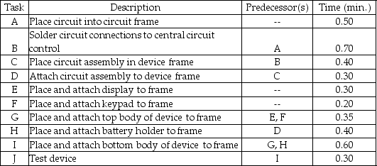 An electronics manufacturer makes remote control devices for interactive-cable-TV systems.The following assembly tasks must be performed on each device.    a.Draw the precedence diagram for this problem. b.What is the sum of the task times? c.What cycle time will allow the production of 200 units over a ten-hour day? d.What is the theoretical number of workstations needed? e.Balance this assembly line using the heuristic most following tasks and the heuristic longest operation time. f.How do these two solutions differ? Which do you prefer;why?