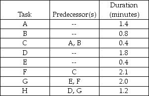 You have been asked to balance a flow shop assembly operation to achieve an output rate of 80 units per eight-hour day.Task times and precedence relationships are shown in the table below.    a.Draw the precedence diagram. b.Determine the desired cycle time. c.Determine the theoretical minimum number of stations needed. d.Balance this line using the most following tasks heuristic. e.What is the efficiency of the line obtained in part d?