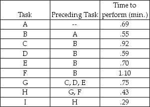 A firm is planning to set up an assembly line to assemble 40 units per hour,and 57 minutes per hour are productive.The time to perform each task and the tasks that precede each task are contained in the following table.    (a)Draw a network diagram of precedence relationships. (b)Compute the required cycle time per unit in minutes. (c)Compute the theoretical minimum number of workstations required to produce 40 units per hour. (d)Balance this line using the longest processing time heuristic. (e)What is the efficiency of the line obtained in part d?