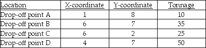 A county wants to build one centrally-located processing facility to serve the county's four recycling drop-off locations.The four drop-offs have characteristics as given in the table below.What is the approximate center of gravity of these four locations?   A) (4.75,6.04)  B) (17,24)  C) (33.5,135.4)  D) (6,4.25)  E) (570,725) 