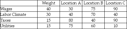 A small manufacturer is considering several locations for a new facility.They have identified four factors that they consider to be important for their location decision.They have decided to assign scores to the four factors,with a higher score indicating a more favorable location.Use the information in the following table to perform a factor rating to select the best location.   