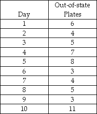A small,independent amusement park collects data on the number of cars with out-of-state license plates.The sample size is fixed at n=25 each day.Data from the previous 10 days indicate the following number of out-of-state license plates: (a)Calculate the overall proportion of tourists (cars with out-of-state plates)and the standard deviation of proportions. (b)Using ±3σ limits,calculate the LCL and UCL for these data. (c)Is the process under control? Explain.