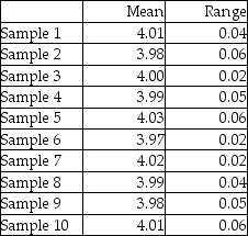 A part that connects two levels should have a distance between the two holes of 4 .It has been determined that x-bar and R-charts should be set up to determine if the process is in statistical control.The following ten samples of size four were collected.Calculate the control limits,plot the control charts,and determine if the process is in control.   