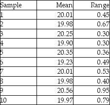 Ten samples of size four were taken from a process,and their weights measured.The sample averages and sample ranges are in the following table.Construct and plot an x-bar and R-chart using these data.Is the process in control?