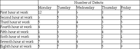 Management is concerned that workers create more product defects at the very beginning and end of a work shift than at other times of their eight-hour workday.Construct a scatter diagram with the following data collected last week.Is management justified in its belief?   