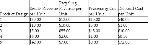 A firm is considering five different product designs.Data concerning the design for disassembly for each of the designs are provided in the table below.Which design appears to be the best environmental design based on revenue retrieval opportunity?   A) Design 1 B) Design 2 C) Design 3 D) Design 4 E) Design 5