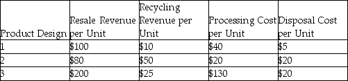 A firm is considering three different product designs.Data concerning the design for disassembly for each of the designs are provided in the table below.Which design appears to be the best environmental design based on revenue retrieval opportunity?   