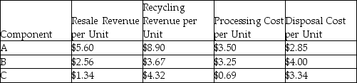 A firm is comparing two designs for a new product.Data concerning the design for disassembly for both designs are provided in the tables below.Which design appears to be the best environmental design based on revenue retrieval opportunity? Design 1:    Design 2:   