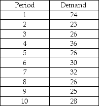 Jim's department at a local department store has tracked the sales of a product over the last ten weeks.Forecast demand using exponential smoothing with an alpha of 0.4,and an initial forecast of 28.0 for period 1.Calculate the MAD.Calculate the tracking signal.What do you recommend?   