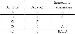 The critical path for the network activities shown below is ________ with duration ________.   A) A-B-D;10 B) A-B-E;11 C) C-E;12 D) A-D-E;13 E) A-B-C-D-E;22