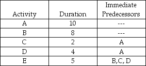 The critical path for the network activities shown below is ________ with duration ________.   A) A-C;12 B) A-D-E;19 C) B-E;13 D) A-B-C-D-E;29 E) none of the above