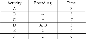 A network consists of the activities in the following list.Times are given in weeks.    a.Draw the network diagram. b.Calculate the ES,EF,LS,LF,and Slack for each activity. c.What is project completion time?