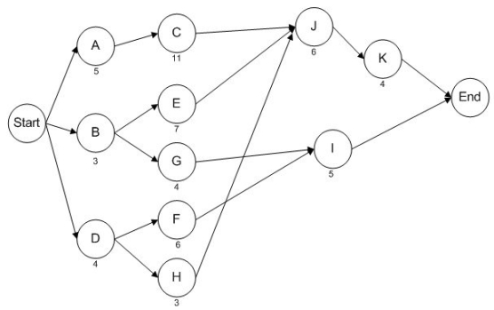 The network below represents a project being analyzed by the critical path method.Activity durations are indicated on the network.   a.Identify the activities on the critical path. b.What is the duration of the critical path? c.Calculate the amount of slack time at activity H. d.If activity I were delayed by ten time units,what would be the impact on the project duration?